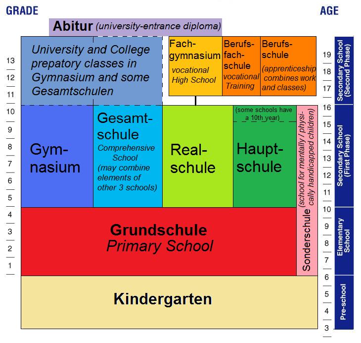 How Long Is Secondary School In Germany